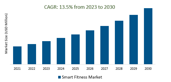 Smart Fitness Market 2023-2030